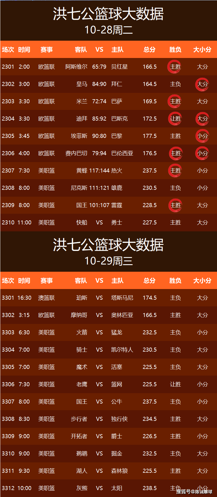 【今日篮球推荐】今日12场篮球预测大小分 已更新 NBA 美职篮 洛杉矶湖人 VS 明尼苏达森林狼 胜负 欢迎参考！