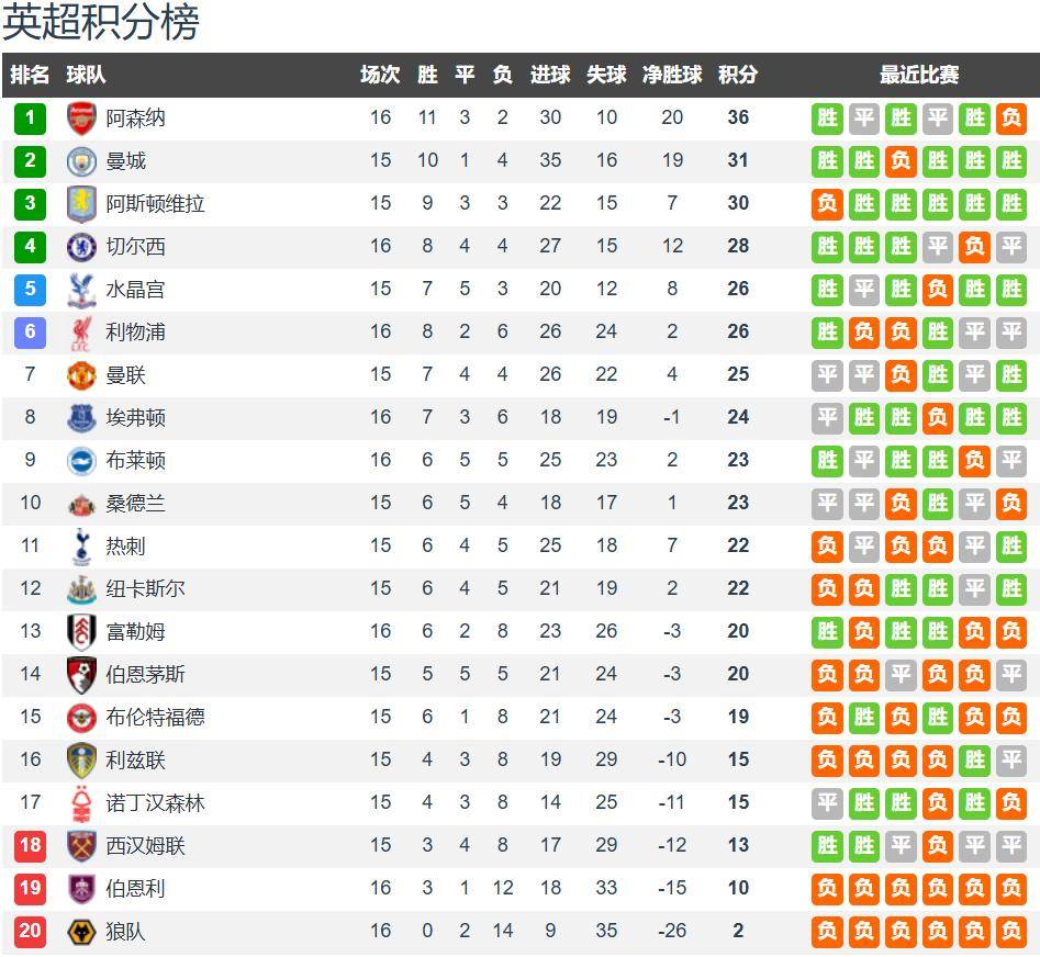CCTV5直播水晶宫vs曼城：都是一周双赛 曼城客场无惧水晶宫
